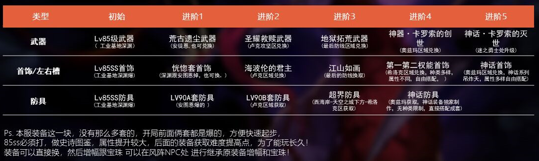 神域86DNF-装备进阶流程