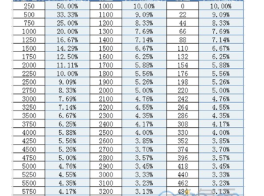 力量、属强、独立对应伤害表